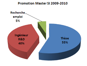 Devenir etudiant master 2009 2010